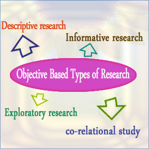types of research objectives perspective