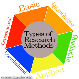 What are types of research methods