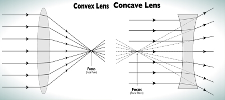 Difference Between Convex And Concave Lens