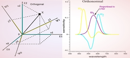 Difference between Orthogonal and Orthonormal